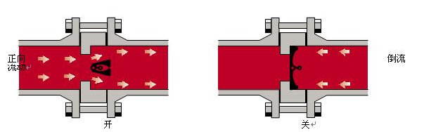 對(duì)夾式蝶形止回閥工作原理圖 對(duì)夾式蝶形止回閥工作原理圖